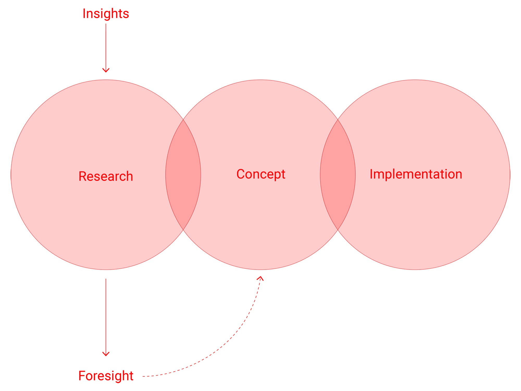 Strategy Research-Concept-Implementation